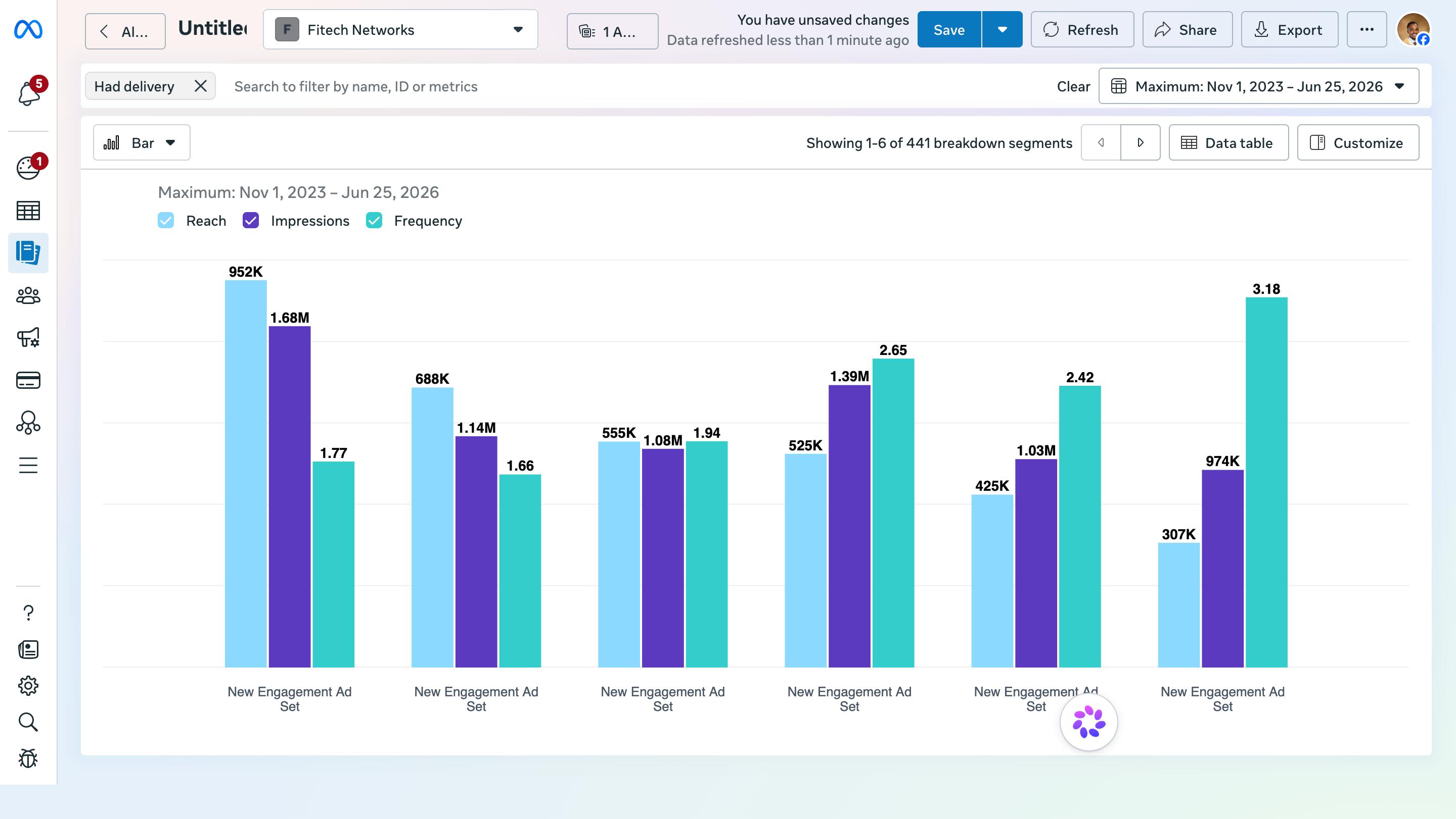 Meta Ads performance