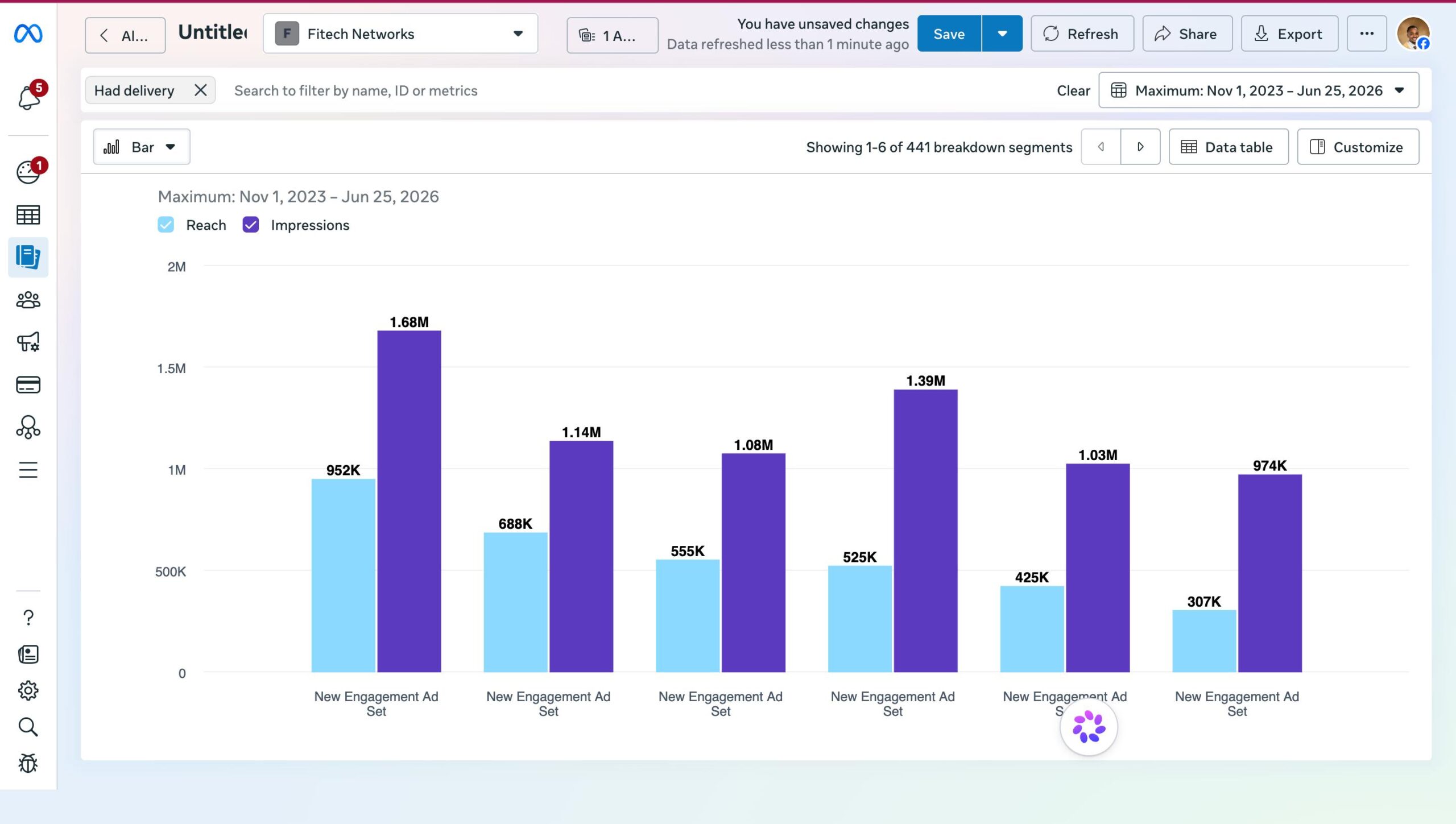 Meta Ads bar chart